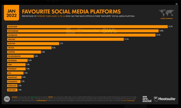 Data report on most popular social media platforms